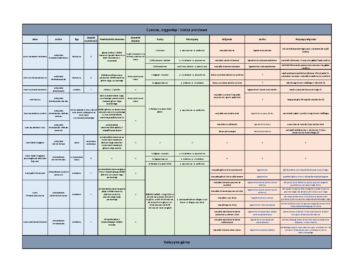 Stawy- Tabelka-PDF - Tabelka Ze Stawami - Czaszka, Kręgosłup I Klatka ...