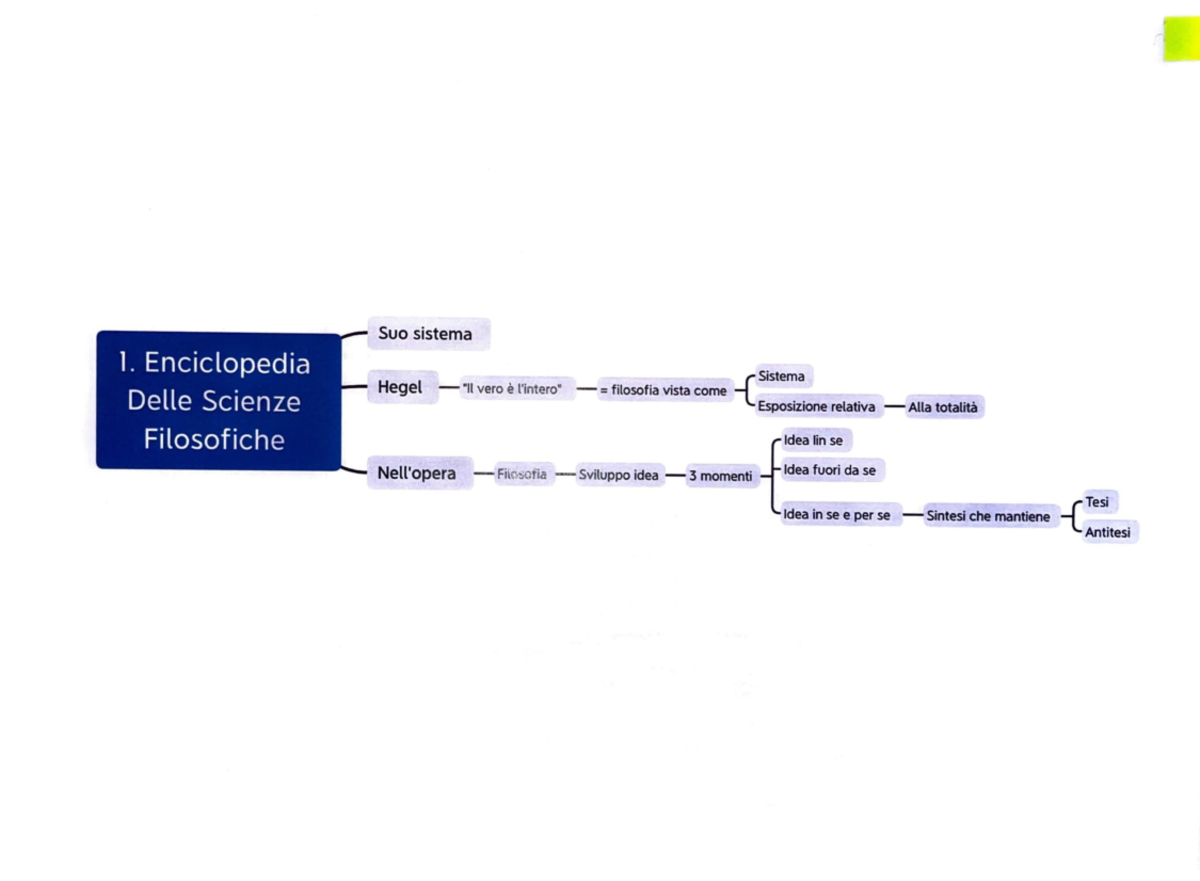 Mappe Hegel Pt2 - Dalla Fenomenologia Dello Spirito Alla Filosofia ...