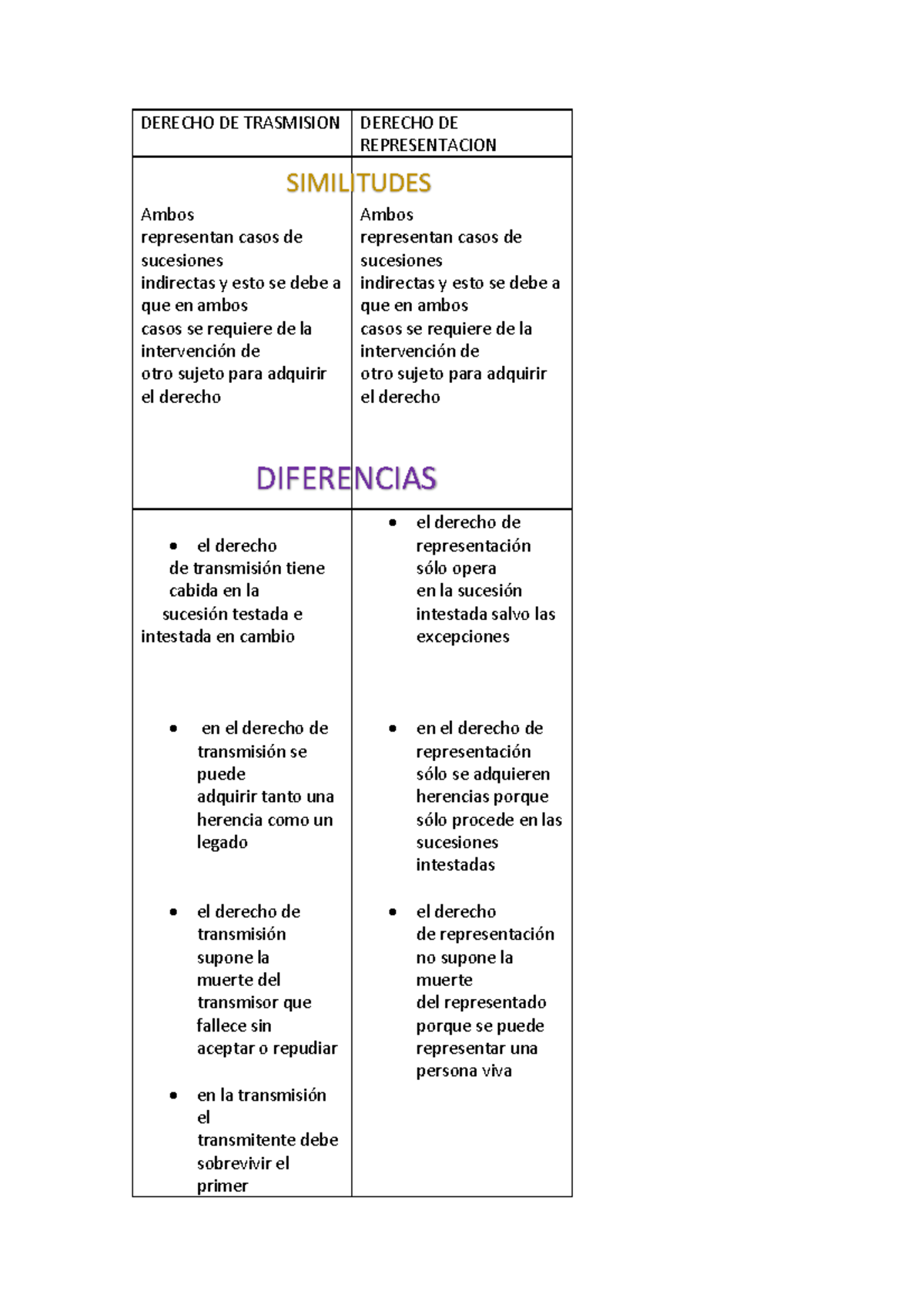 Sucesiones - DERECHO DE TRASMISION DERECHO DE REPRESENTACION Ambos ...