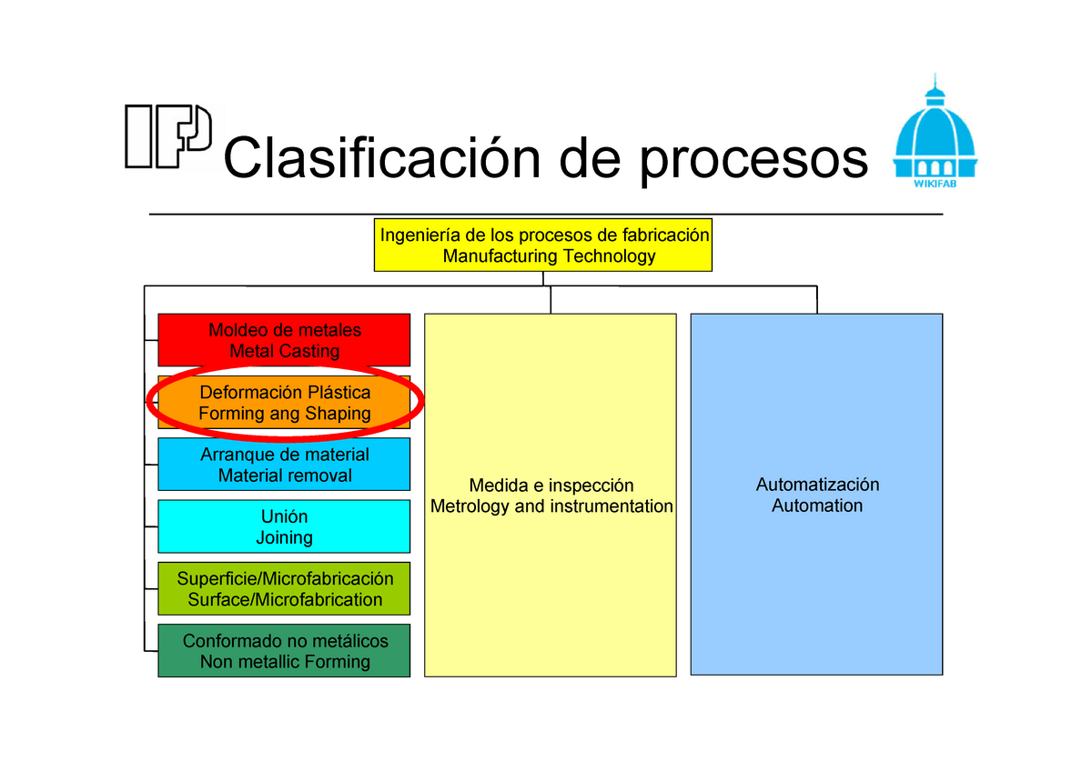 Procesos DE Deformacion Plastica - Clasificación De Procesos Moldeo De ...