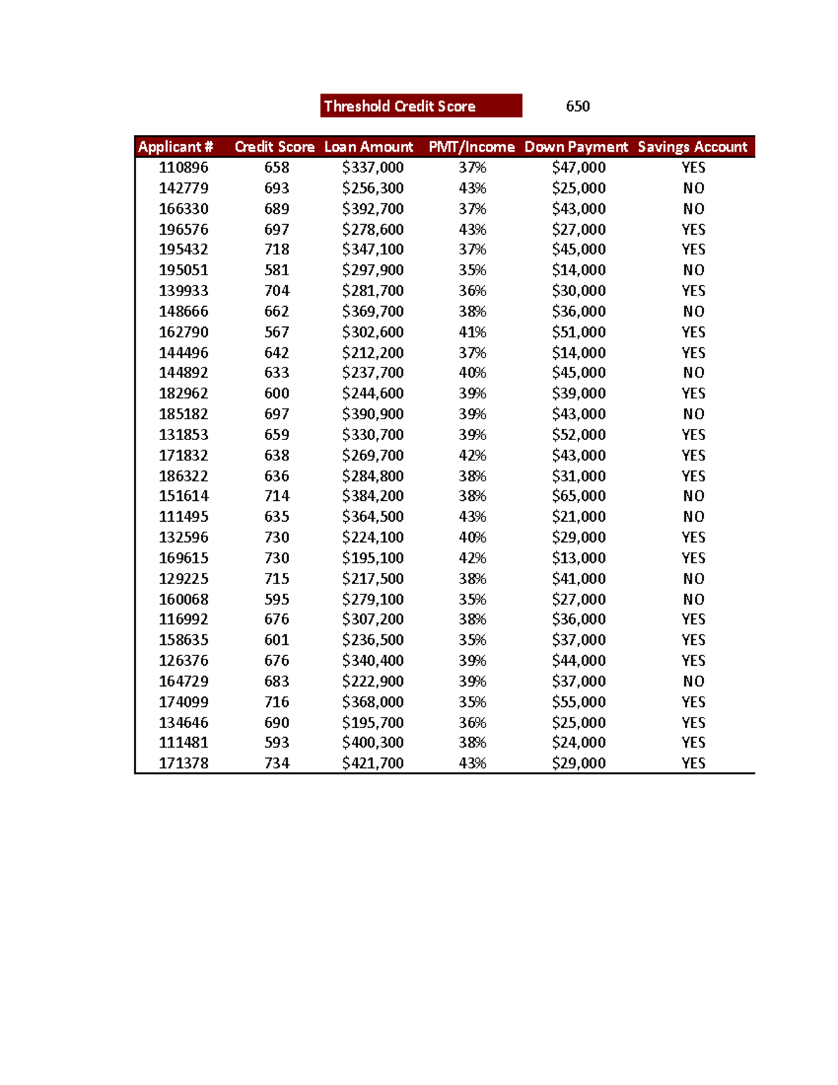 3.4 If Functions Practice Threshold Credit Score 650 Applicant Credit Score Loan Amount