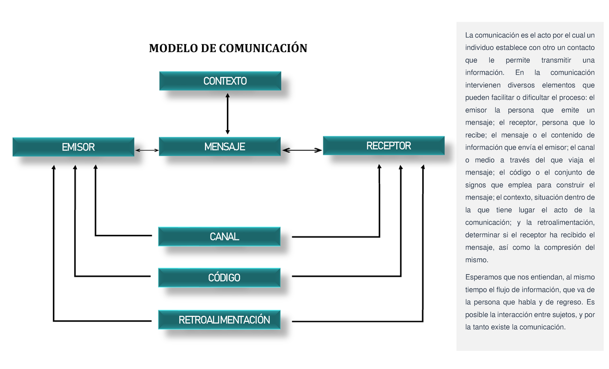Modelo De Comunicaci n MODELO DE COMUNICACI N CONTEXTO EMISOR MENSAJE 