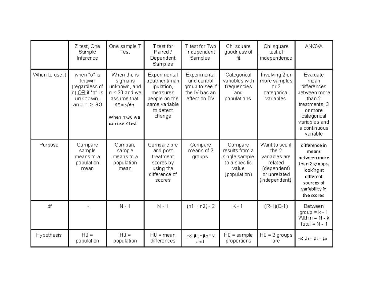 stats-exam-chart-and-overview-of-z-test-one-sample-inference-one