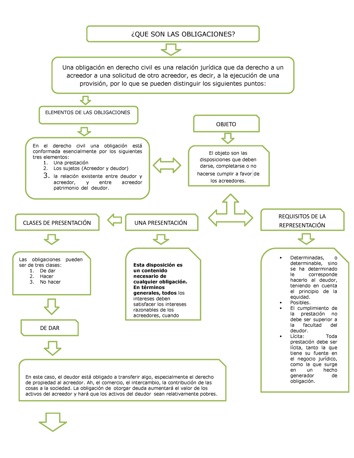 Mapa Conceptual Ejercicios Una PresentaciÓn Objeto En El Derecho Civil Una Obligación Está 9692