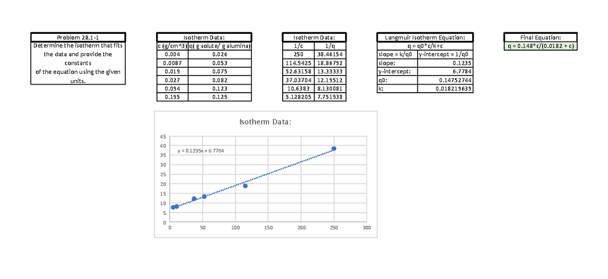 Mass Transfer Homework 8 Excel - Problem 28-1 Isotherm Data: Isotherm ...