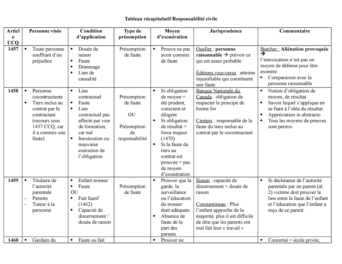 Tableau récapitulatif des articles Responsabilité civile Tableau récapitulatif