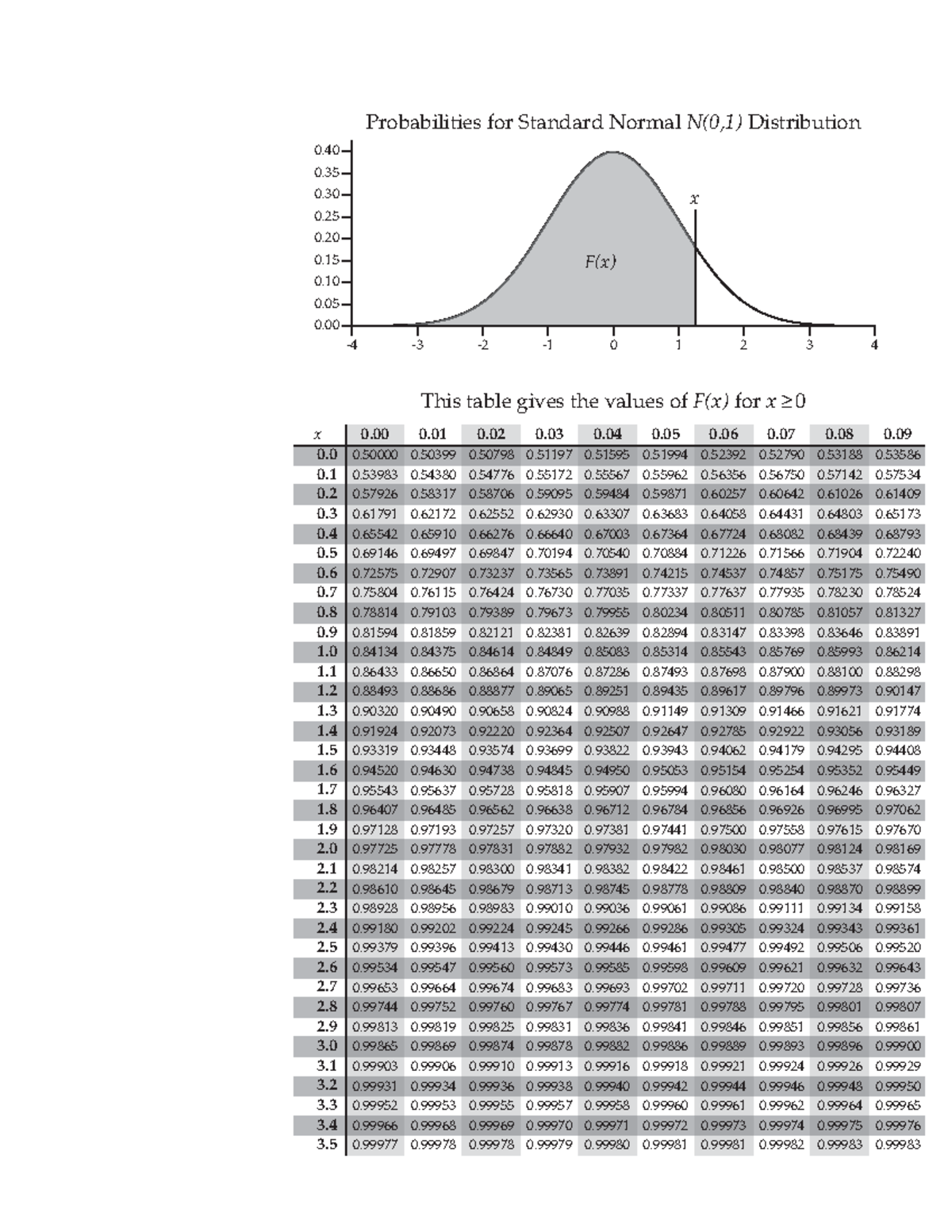 Ztable lookup chart 0. 1. 2. 3. x 000. 500. 100. 150. 200. 250. 300
