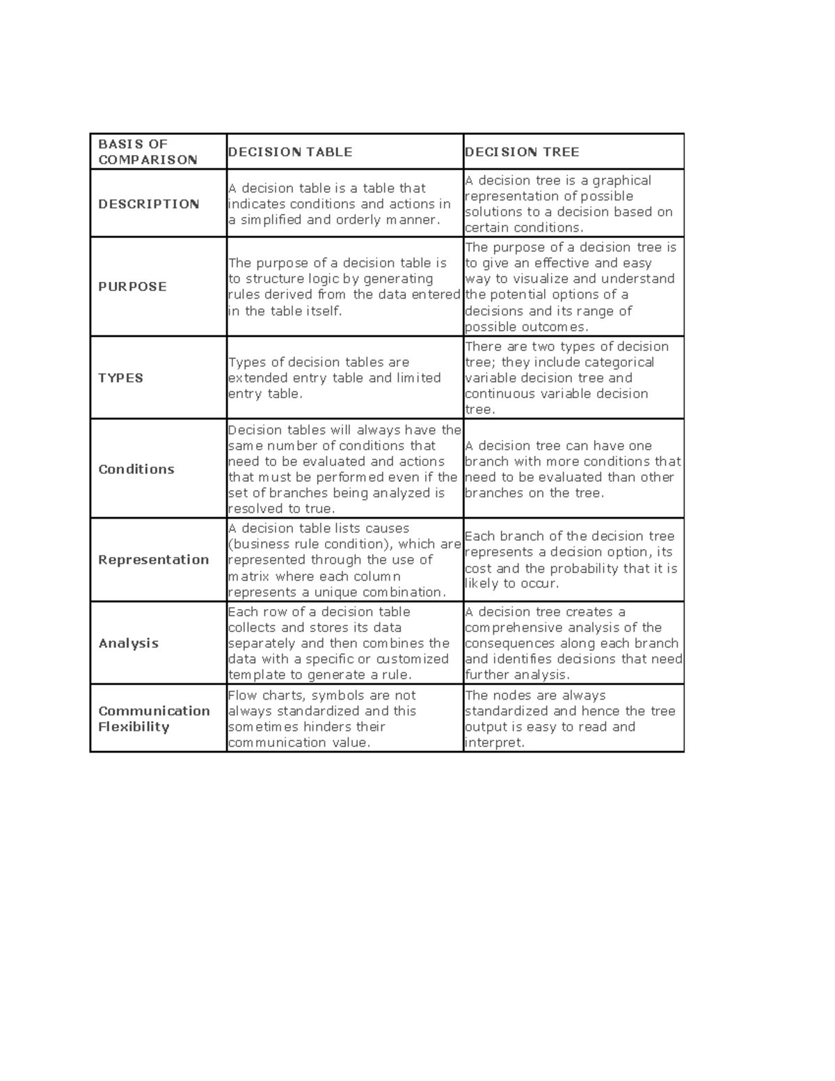 difference-between-decision-table-decision-tree-masters-of-computer