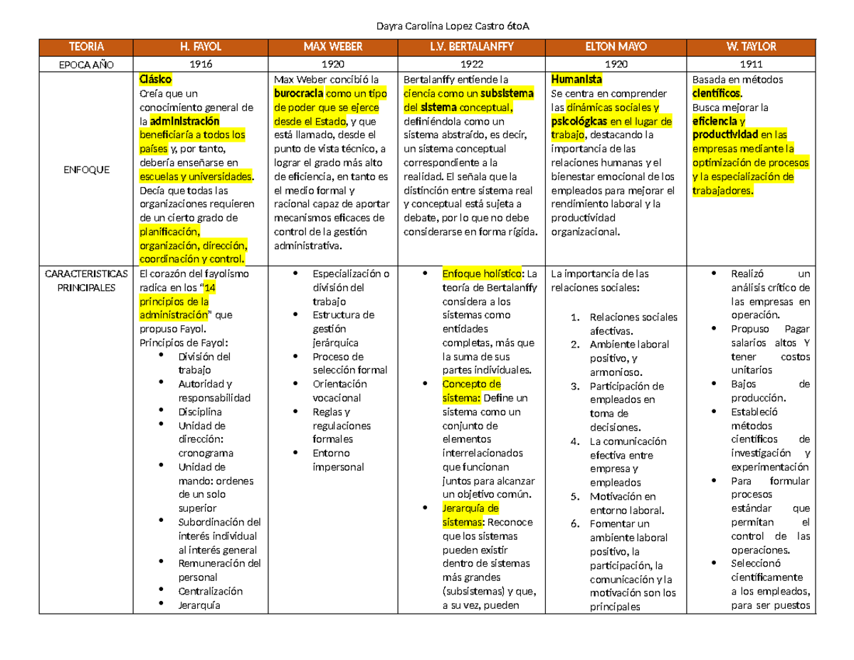Cuadro comparativo de las teorias Dayra Lopez 6to A - TEORIA H. FAYOL