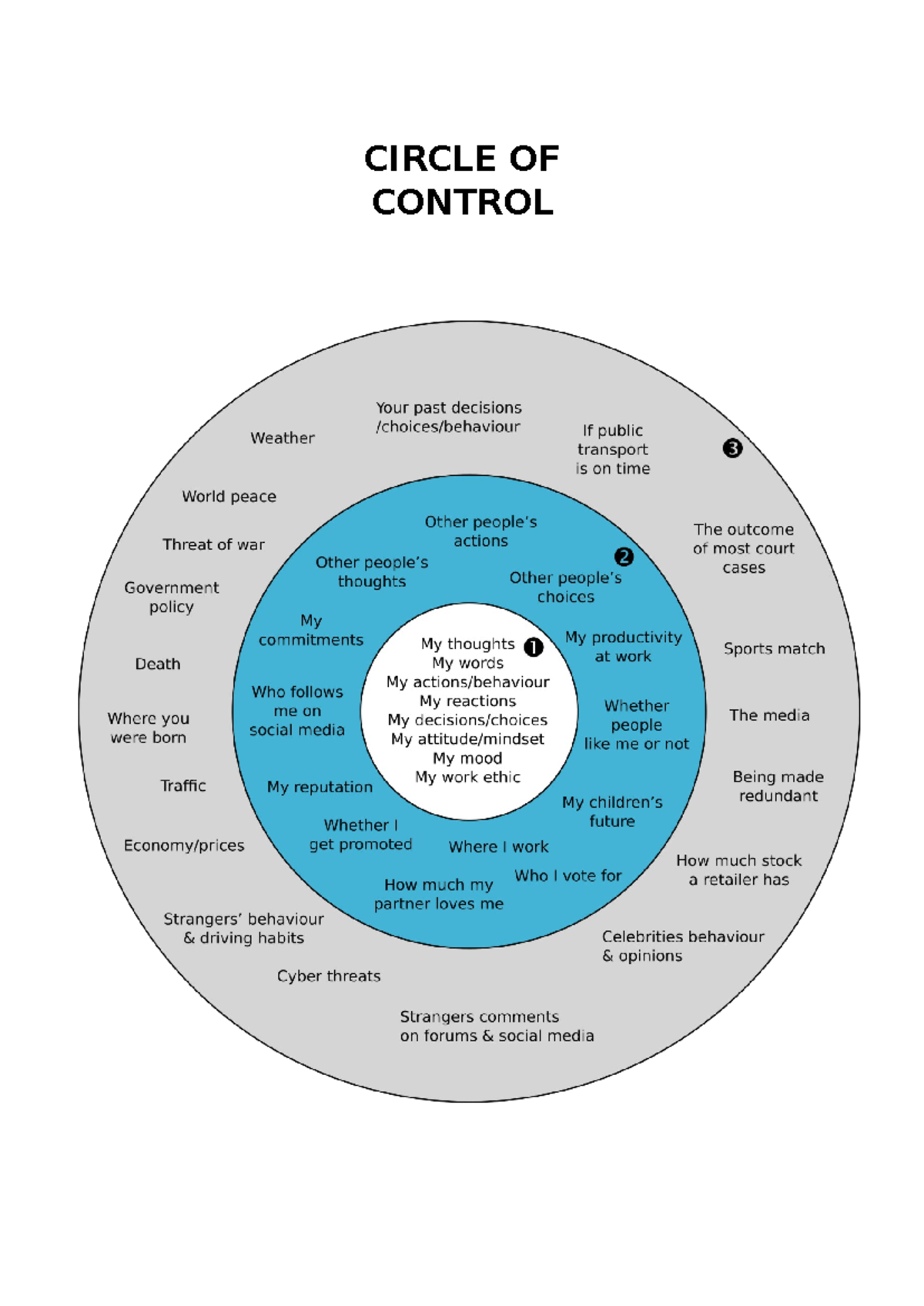 Circle of control - Introduction to Psychology - CIRCLE OF CONTROL ...