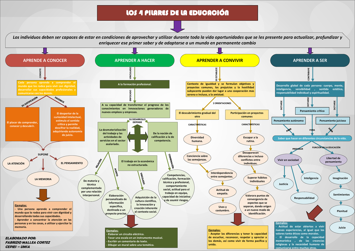 MAPA Mental - LOS Pilares DE LA Educación - ELABORADO POR: FABRIZIO ...