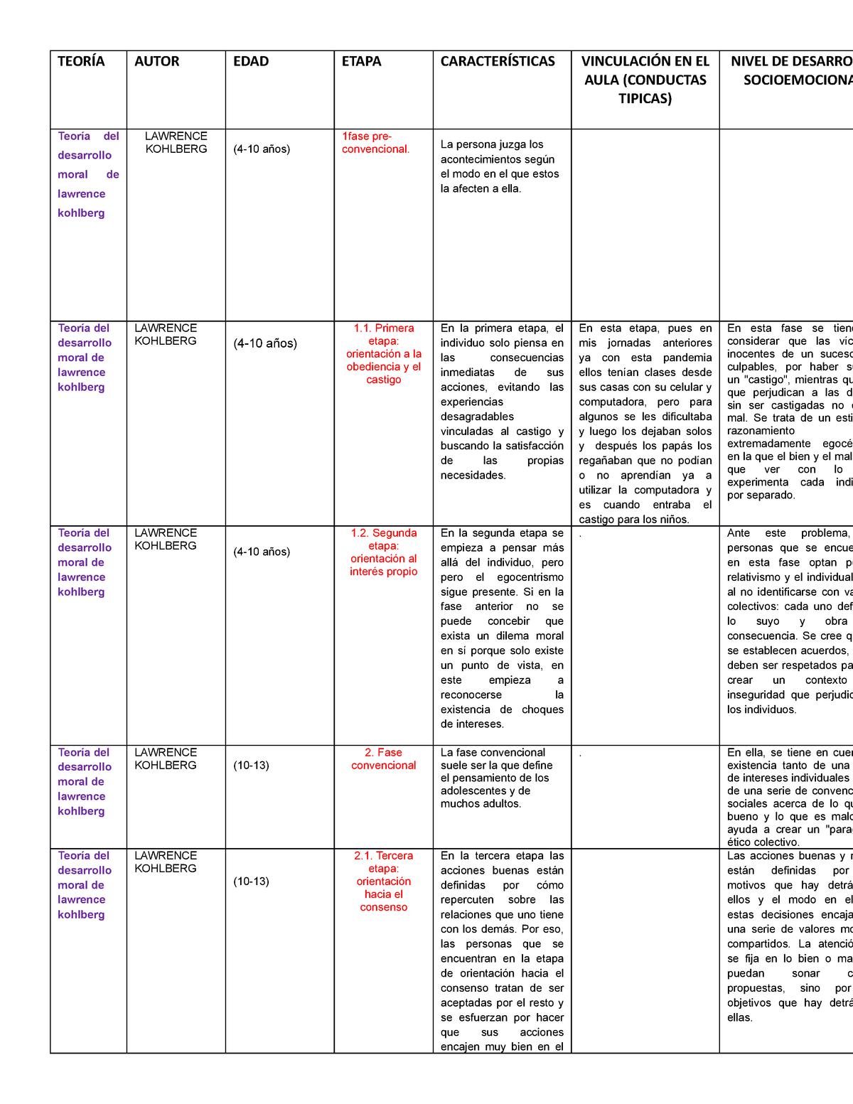 Cuadro Del Desarrollo Moral De Lawrence Kohlberg - TEORÍA AUTOR EDAD ...