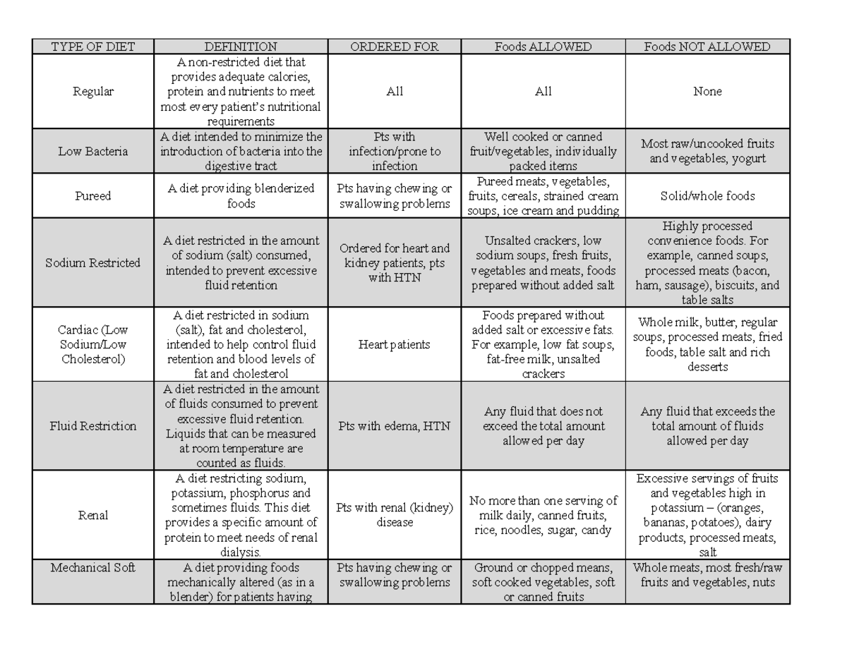 types-of-diet-type-of-diet-definition-ordered-for-foods-allowed-foods