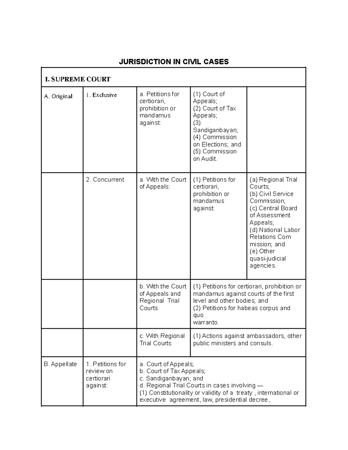 Jurisdiction IN Civil Cases JURISDICTION IN CIVIL CASES I. SUPREME