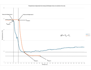Graph Neutralisation #1 - CHM 1311 - Température dépendant du temps ...