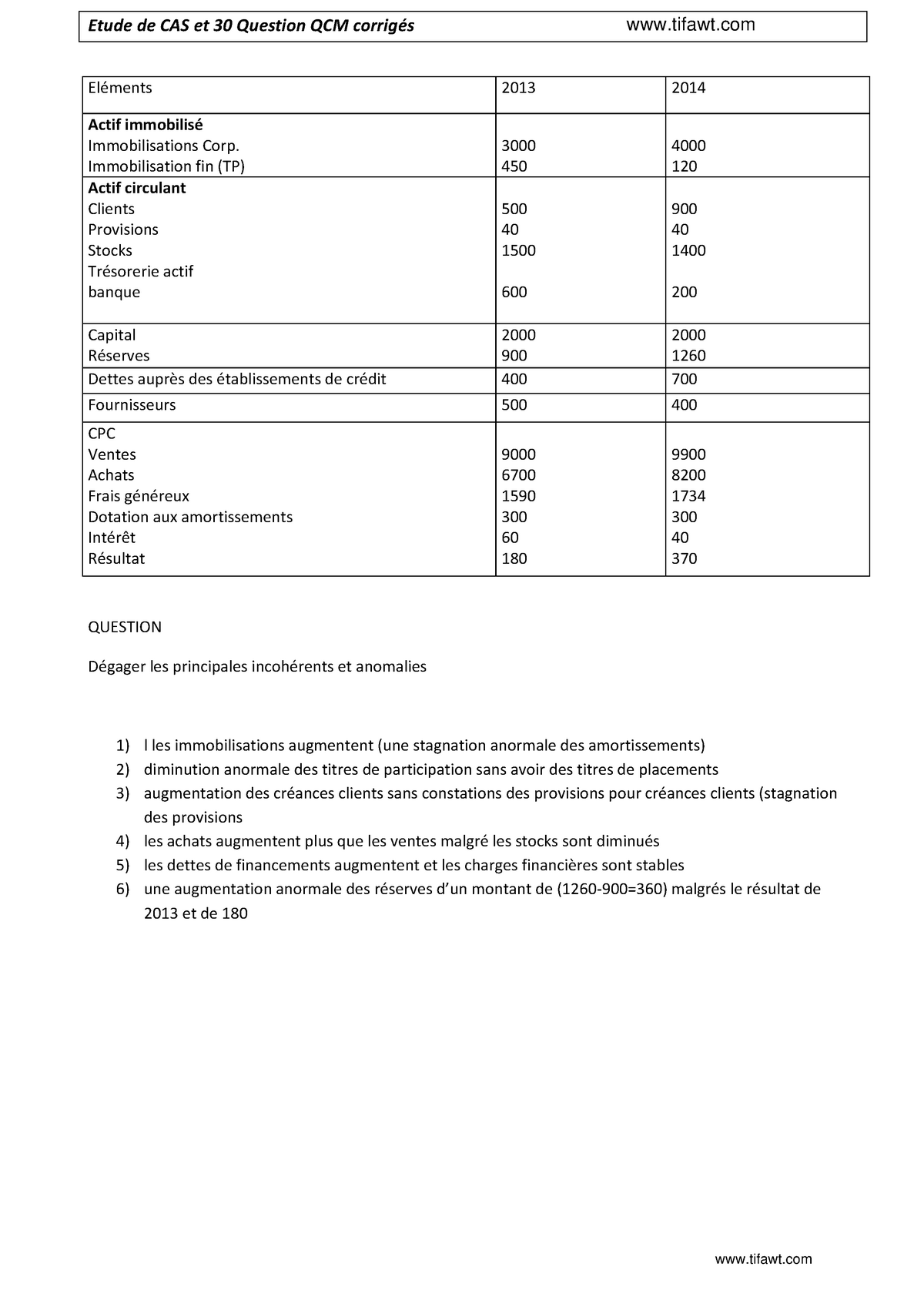 Audit Interne Cas Corrigés - Etude De CAS Et 30 Question QCM Corrigés ...