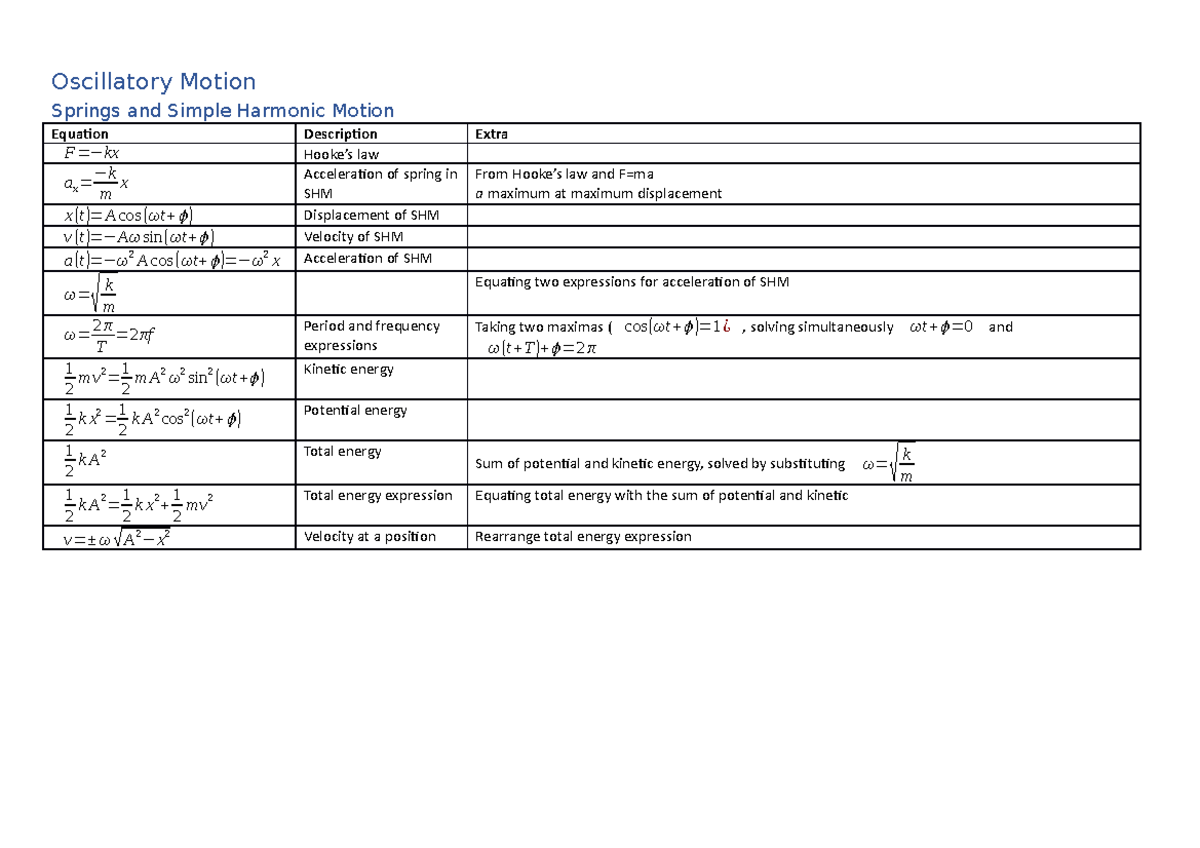 Oscillatory Motion Equations Oscillatory Motion Springs and Simple