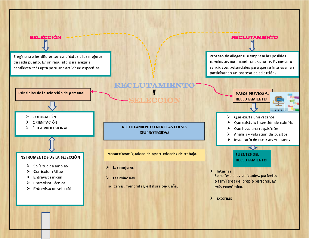 Mapa Mental Reclutamiento Y Selecci N Reclutamiento Selecci N Y Proceso De Allegar A La