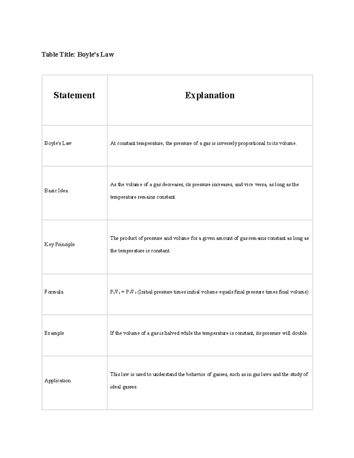 Boyle's Law - A table I had to make for class detailing the law and ...