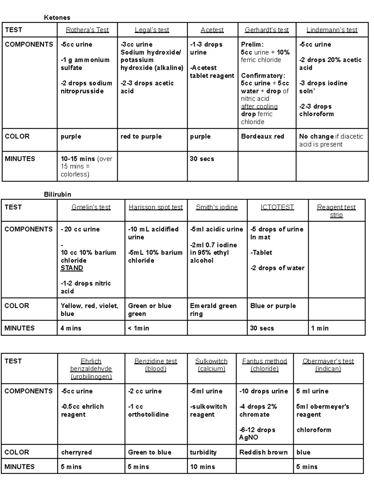 Aubf additional test - NOTES - Ketones TEST Rothera’s Test Legal’s test ...