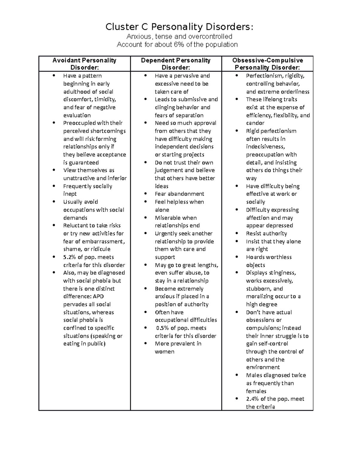 Cluster C personaility disorders - Cluster C Personality Disorders ...