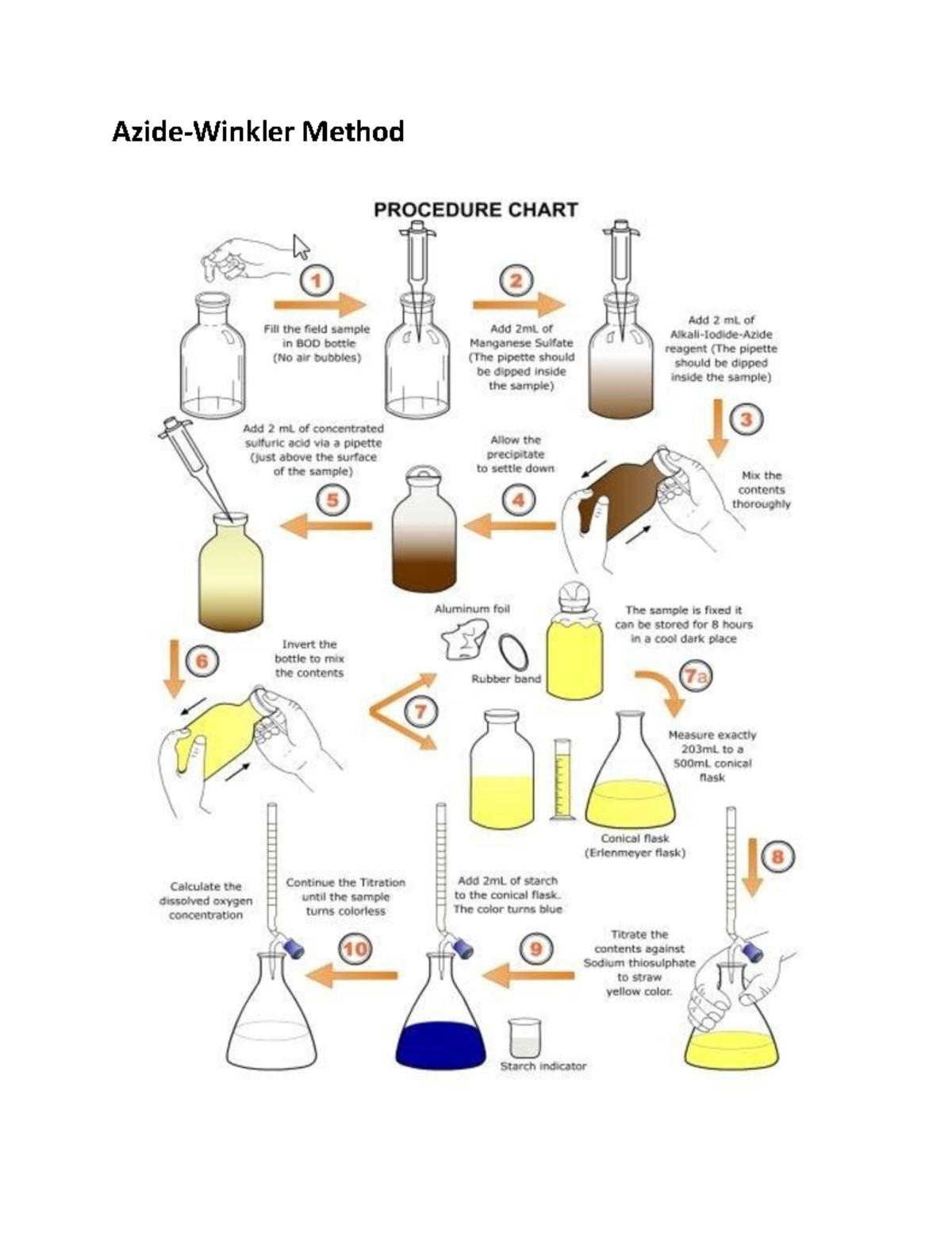 Azide-Winkler Method Procedure Chart - Method PROCEDURE CHART 2 Add 2 ...