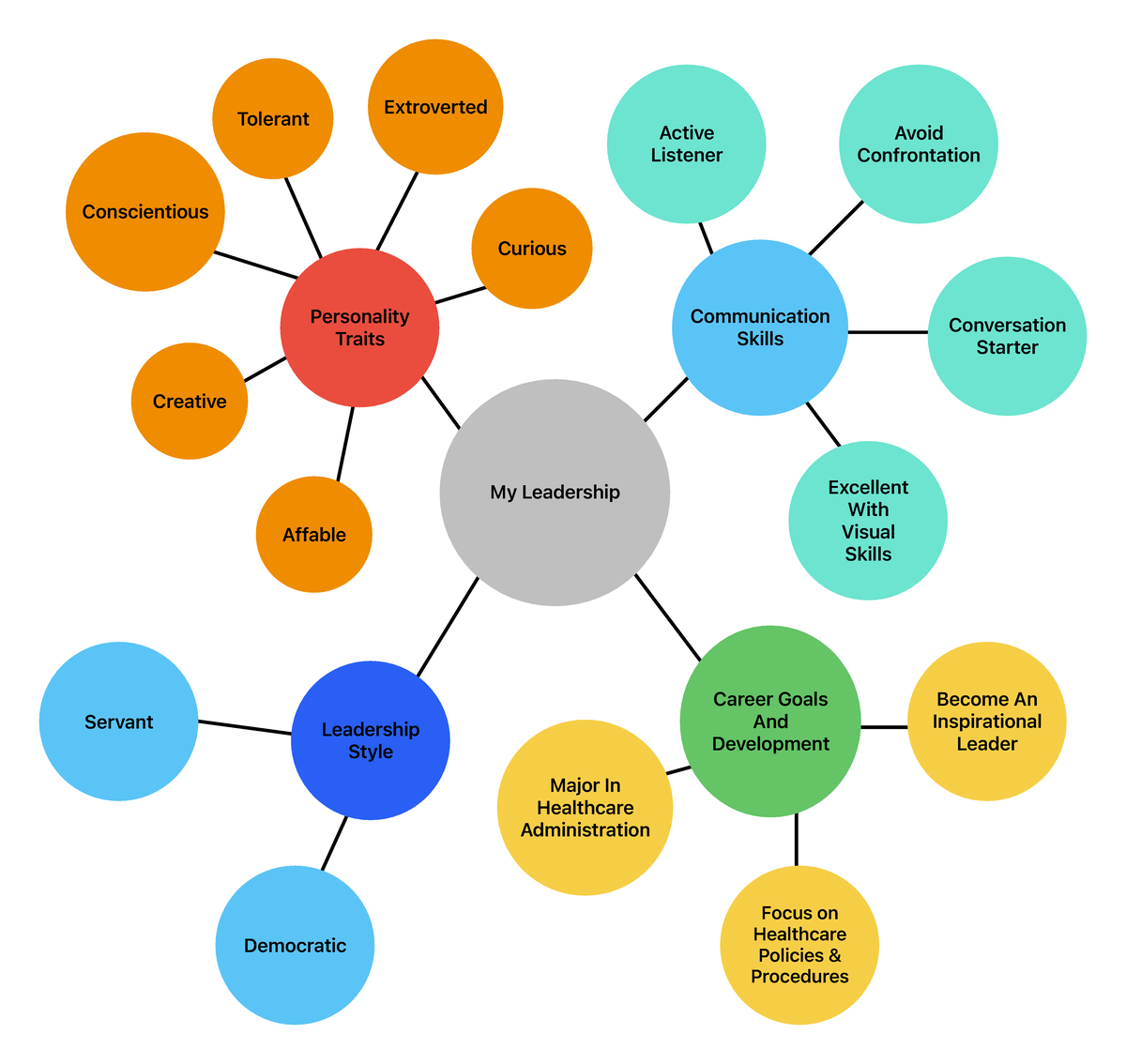 Leadership-Map - bubble map - My Leadership Personality Traits ...