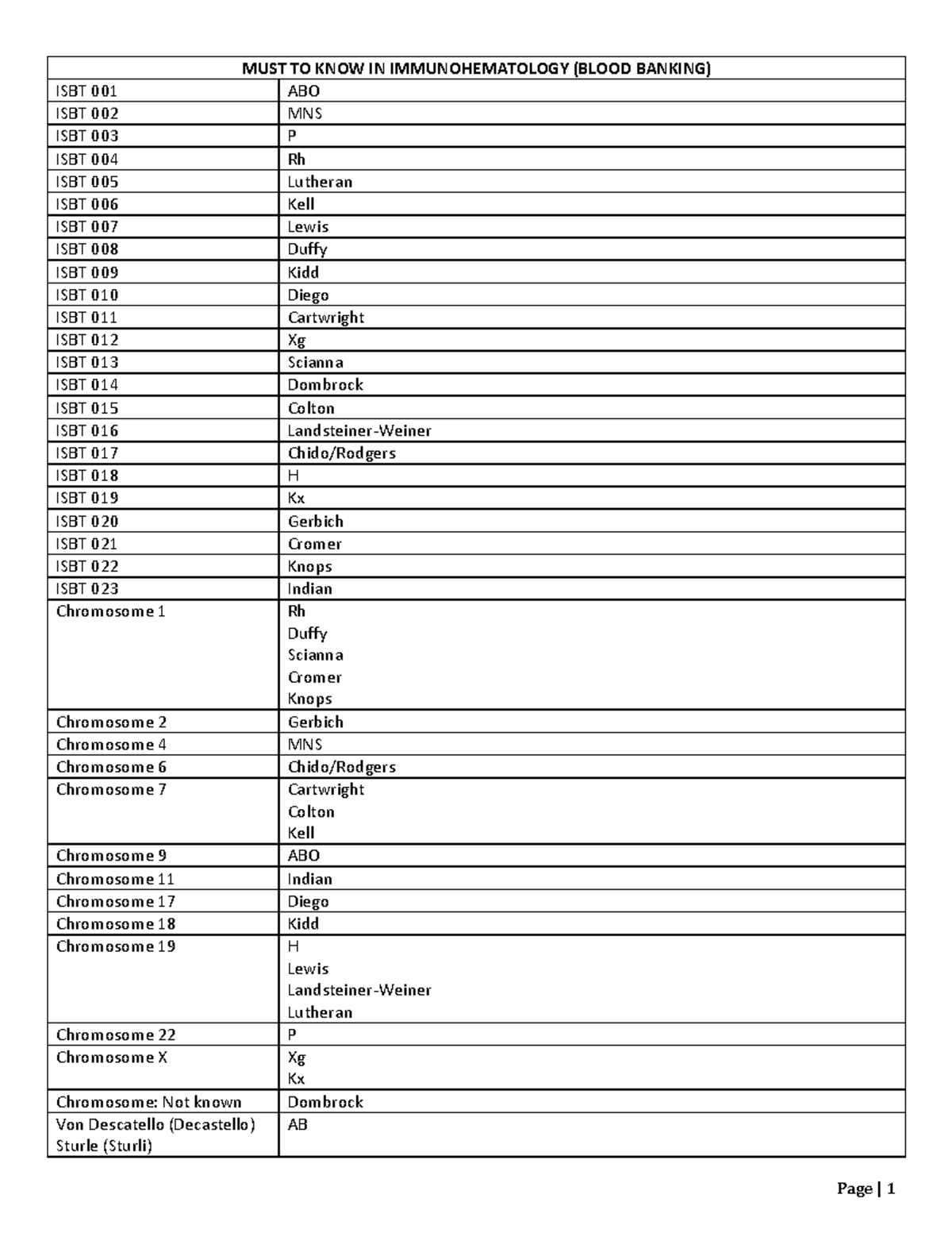 MUST TO KNOW IN Blood Banking MUST TO KNOW IN IMMUNOHEMATOLOGY (BLOOD