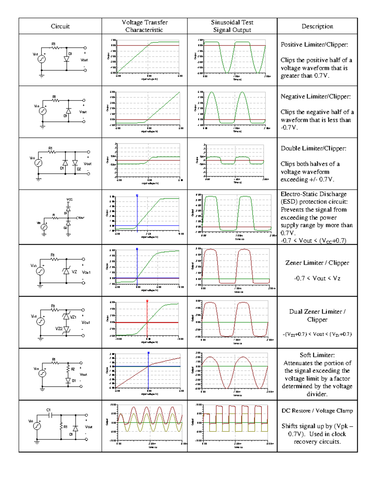 Limiting Clipping Clamping Circuit Voltage Transfer Characteristic