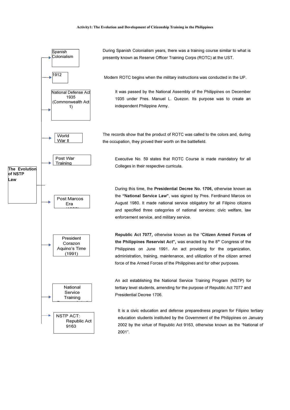 Timeline B457 Miole AM - Answers - The Evolution of NSTP Law National