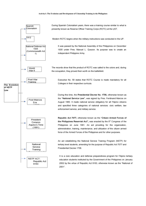 NSTP 1 B – CWTS - Module 1 - NSTP 1B – CWTS MODULE 1 THE EVOLUTION OF ...