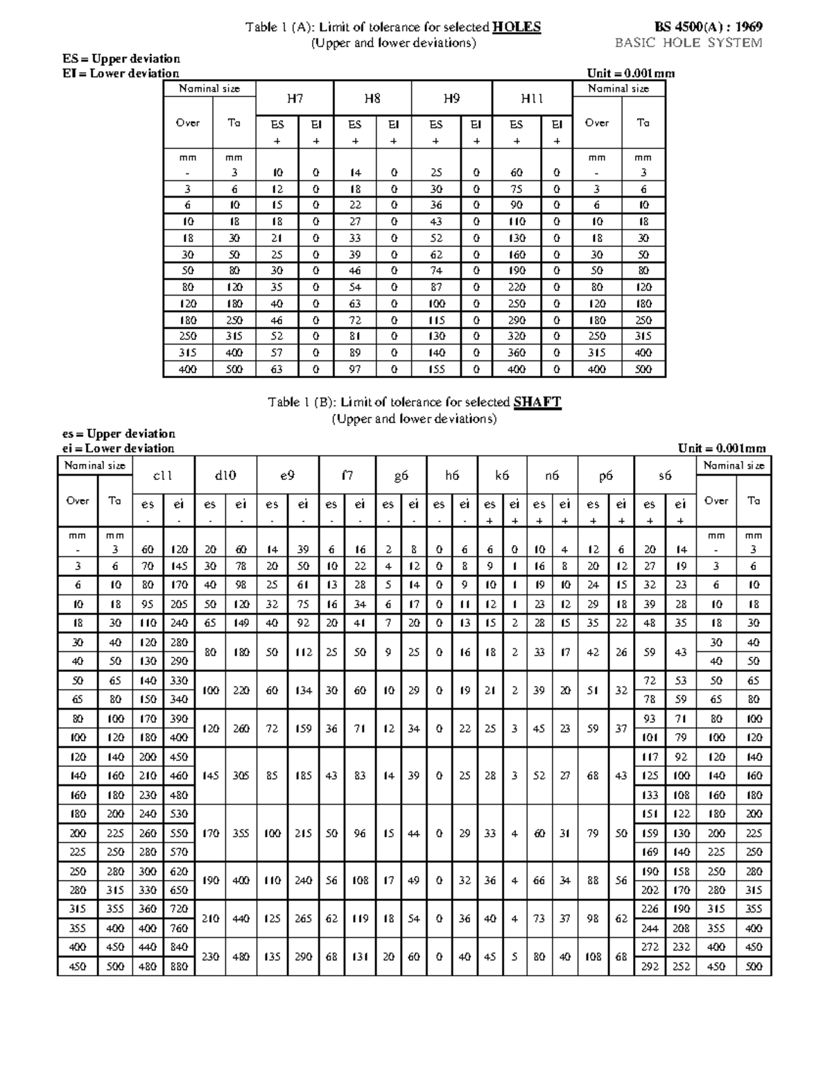 BS4500- Table-NEW - Fits and tolerance BS standard. - Table 1 (A ...