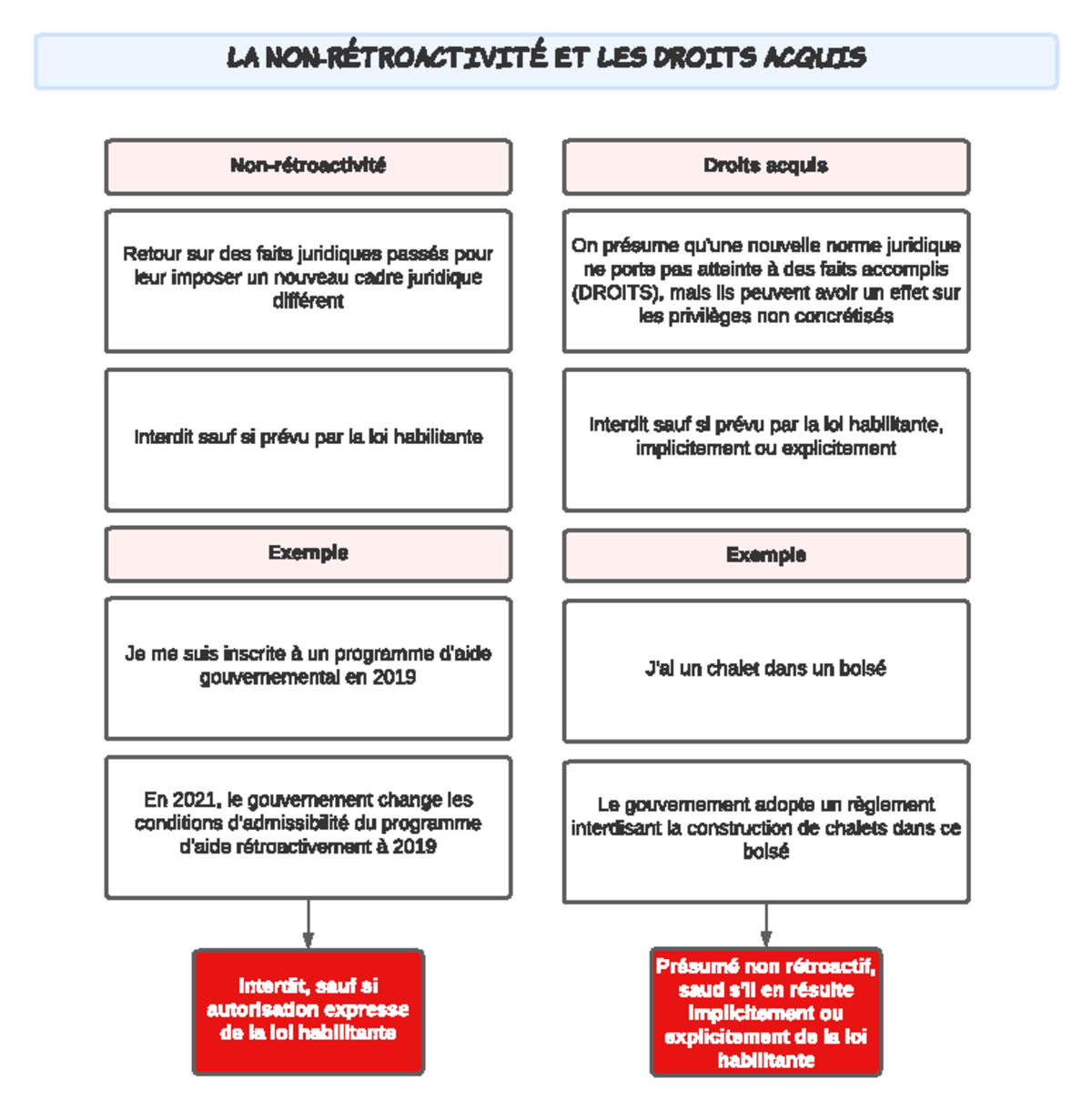 La nonrétroactivité Schéma récapitulatif pour la rétroactivité et