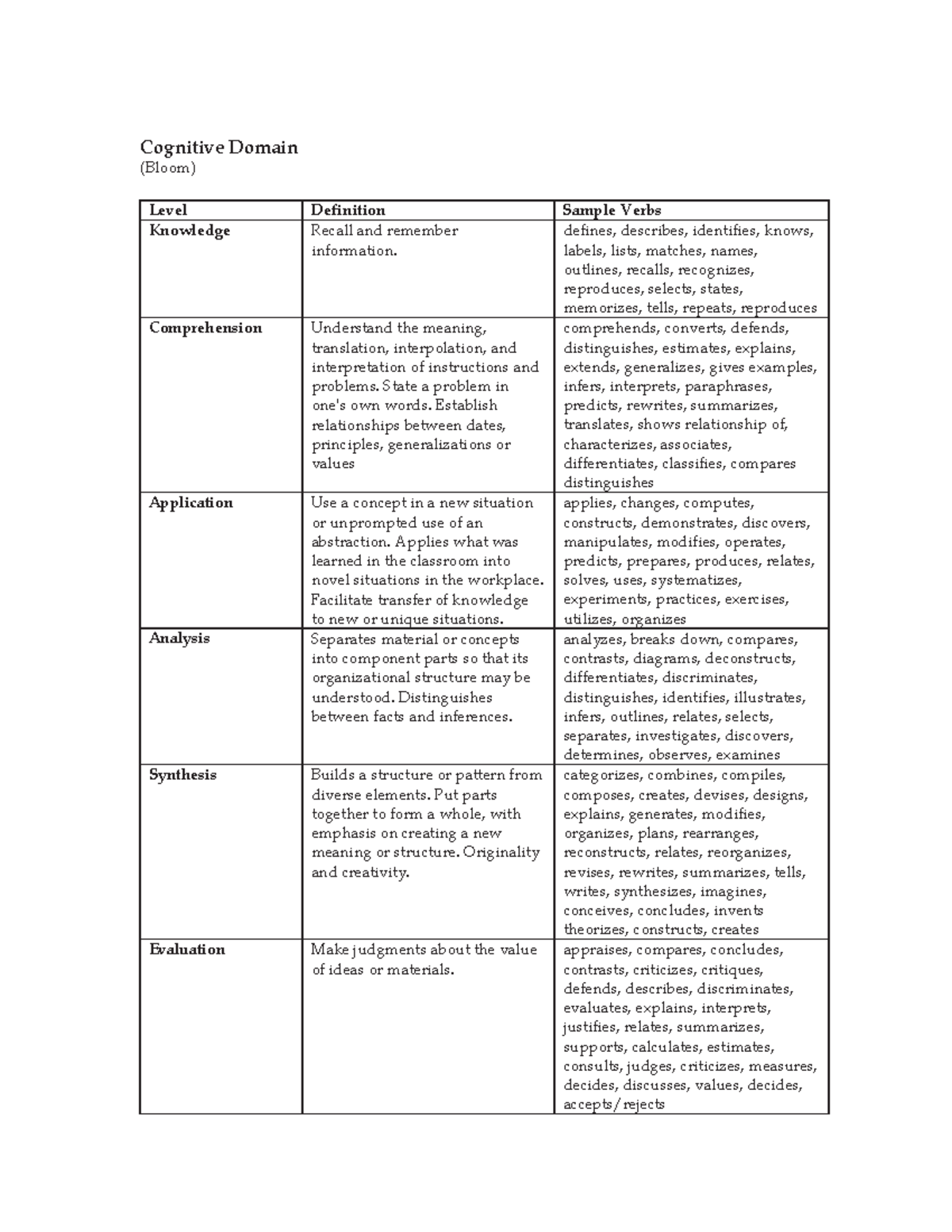 Blooms Taxonomy Cognitif - Cognitive Domain (Bloom) Level Definition ...