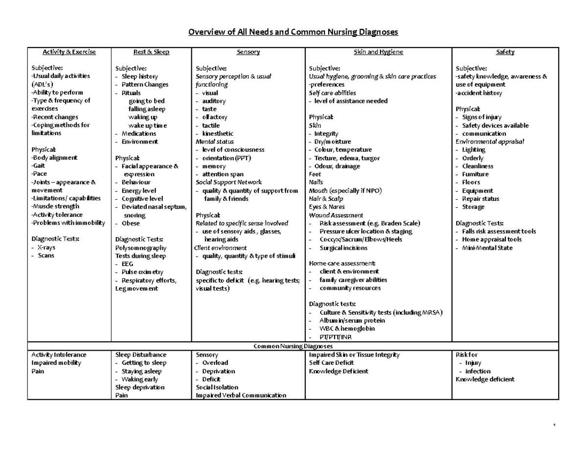 Needs Chart PNUR 125-205 - Overview of All Needs and Common Nursing ...