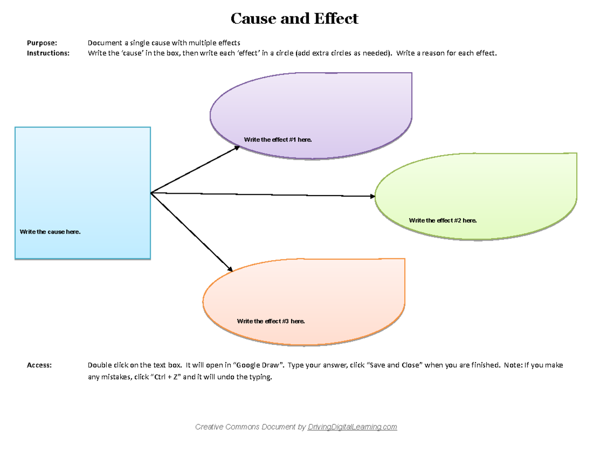 Cause (single with multiple effects) Effects Cause and Effect Purpose