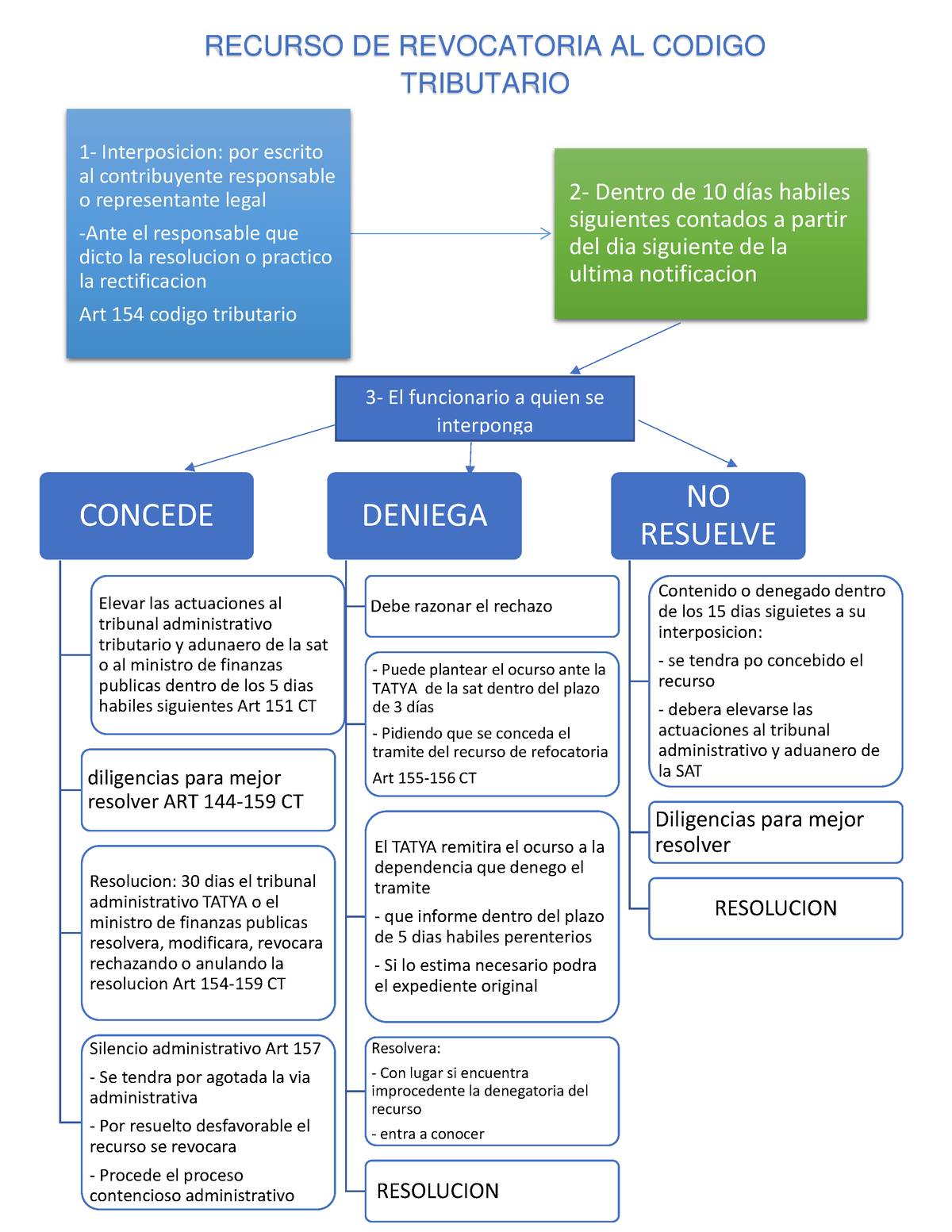 Esquema De Recurso De Revocatoria - En Materia Tributaria - 1 ...