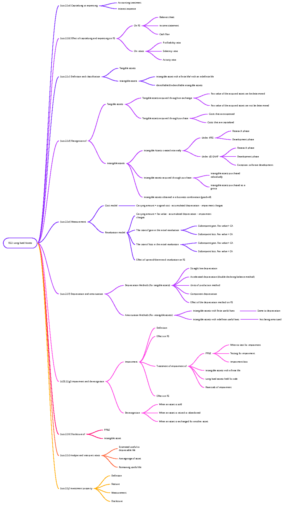 FSA8 - Mindmap - R22: Long-lived Assets [Los 22] Capitalizing vs ...