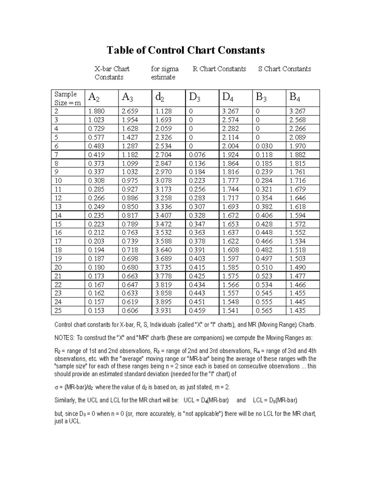 Table of control chart constants - Table of Control Chart Constants X