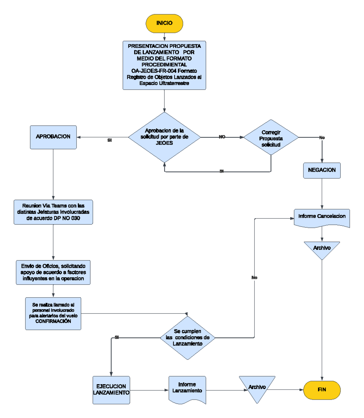 Diagrama Procedimiento - INICIO PRESENTACION PROPUESTA DE LANZAMIENTO ...