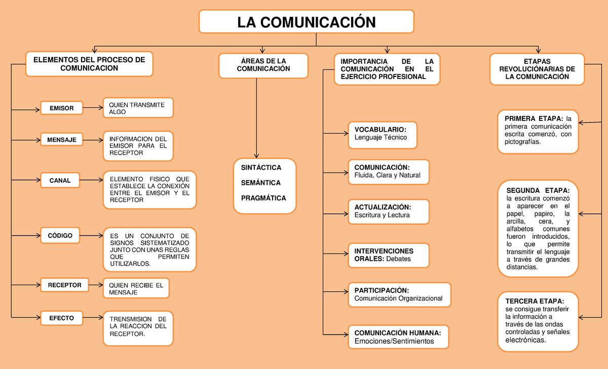 Mapa conceptual de la Comunicacion - LA COMUNICACIÓN ELEMENTOS DEL ...