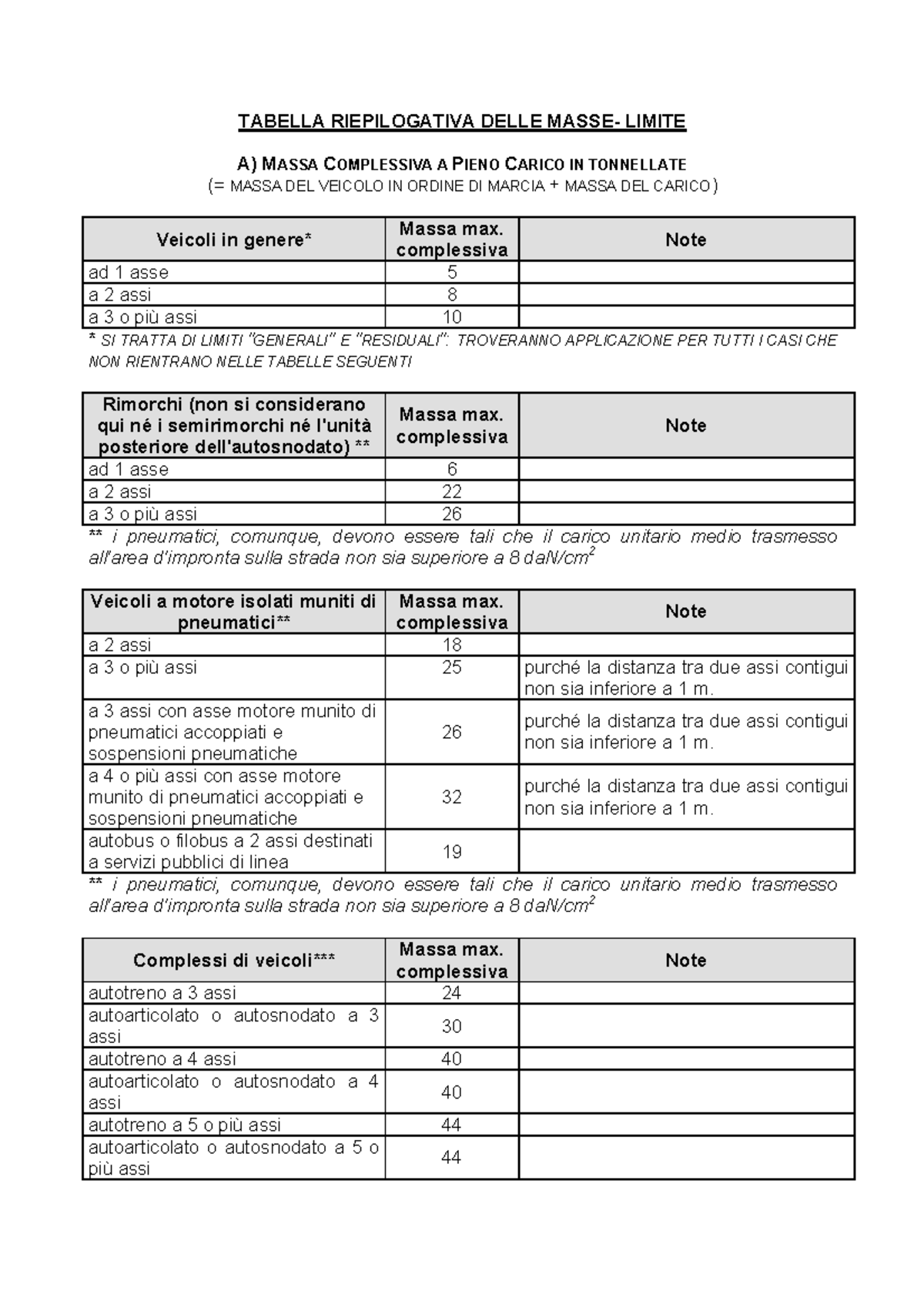 Pdfviewer Codice della strada TABELLA RIEPILOGATIVA DELLE MASSE LIMITE A) MASSA COMPLESSIVA