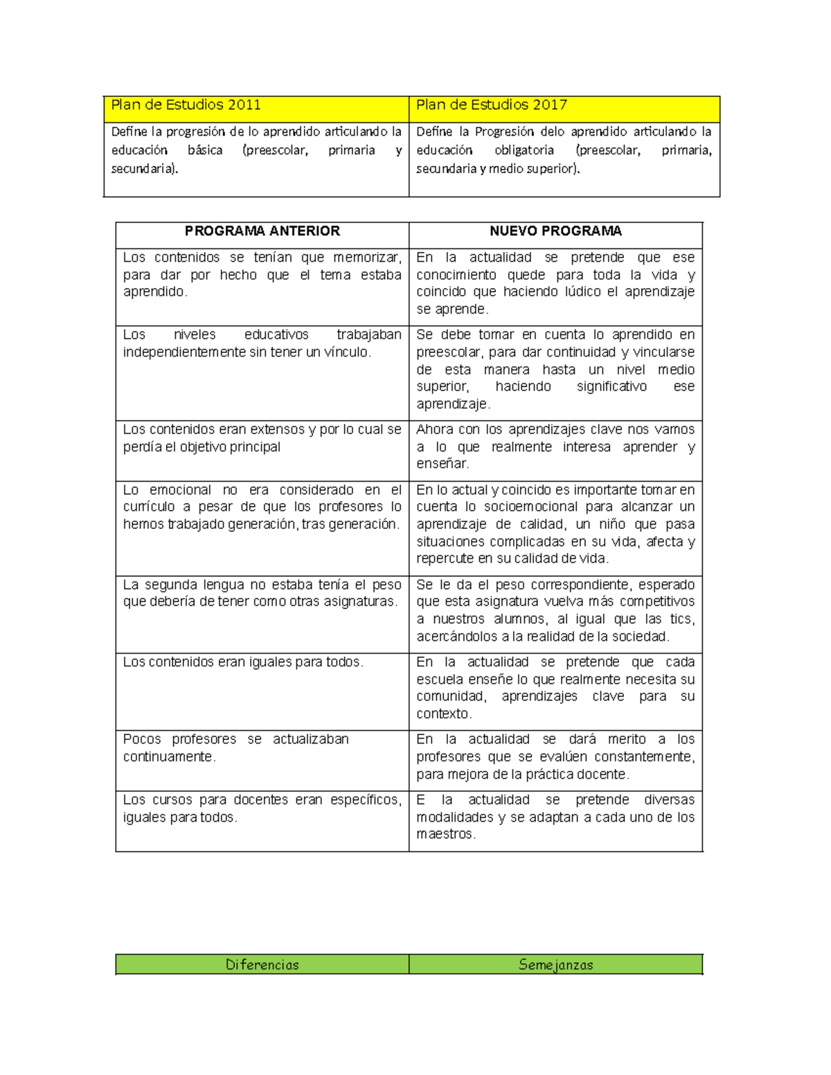 389979051 Cuadro Comparativo Del Plan 2011 y 2017 - Plan de Estudios ...