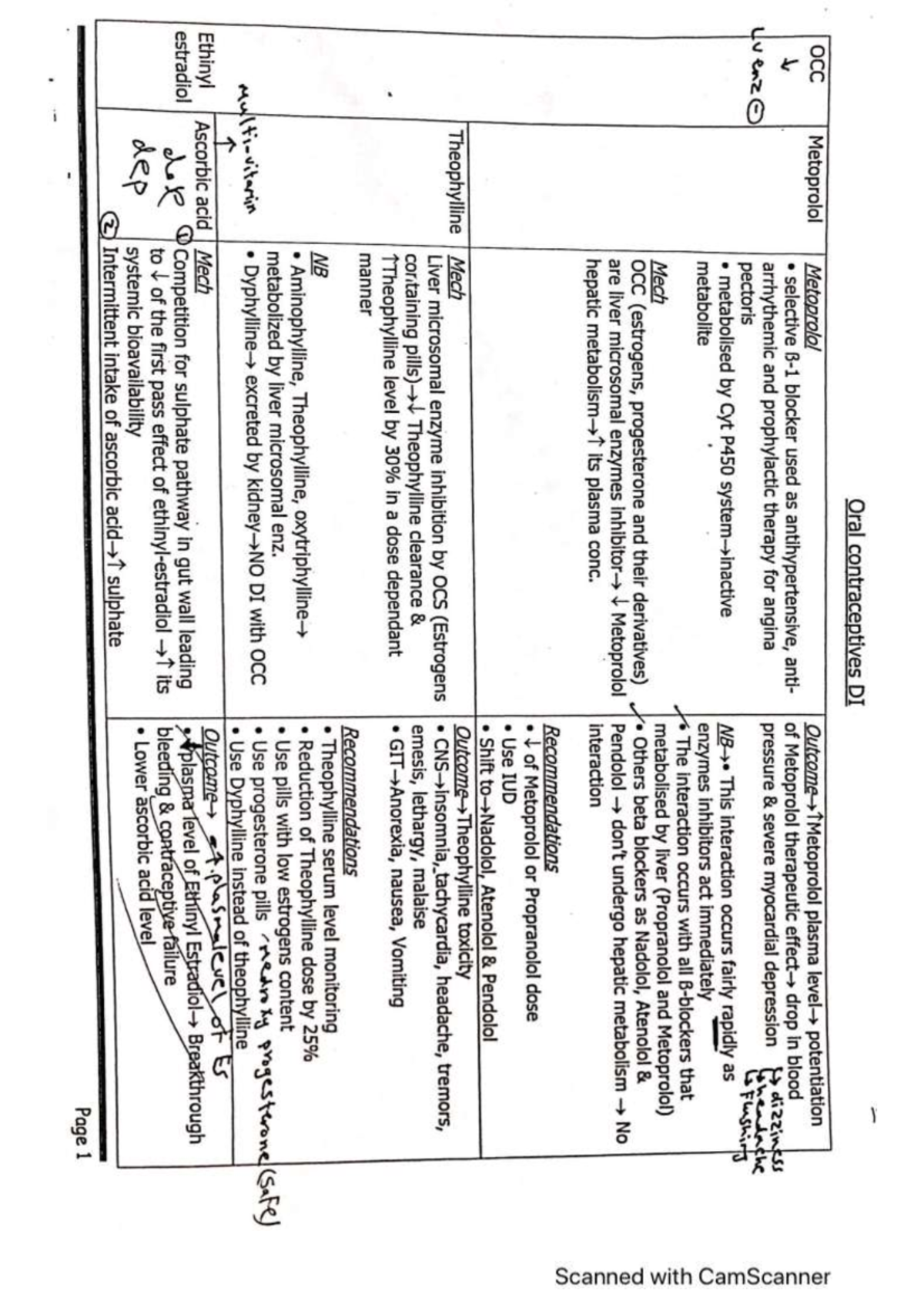 Oral contraceptives and antiparkinsonism drug interaction Pharmacy