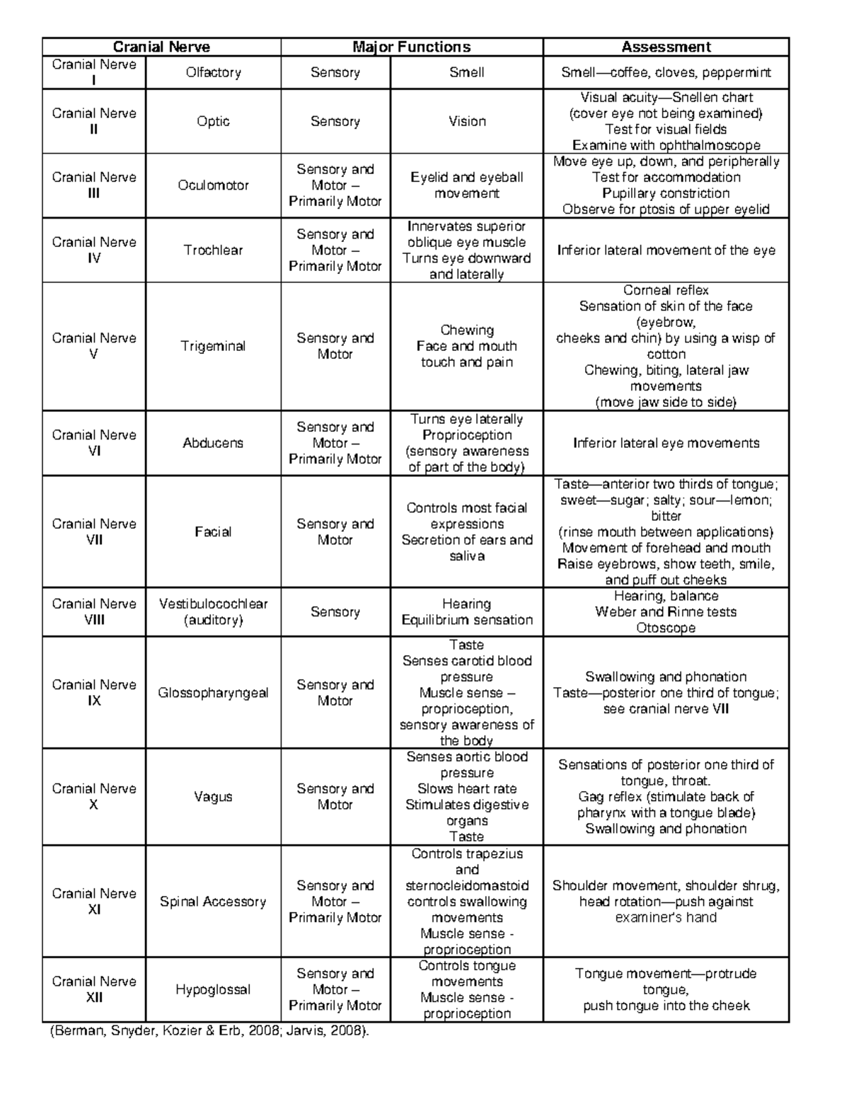 Cranial Nerve Chart Cranial Nerve Major Functions Assessment Cranial