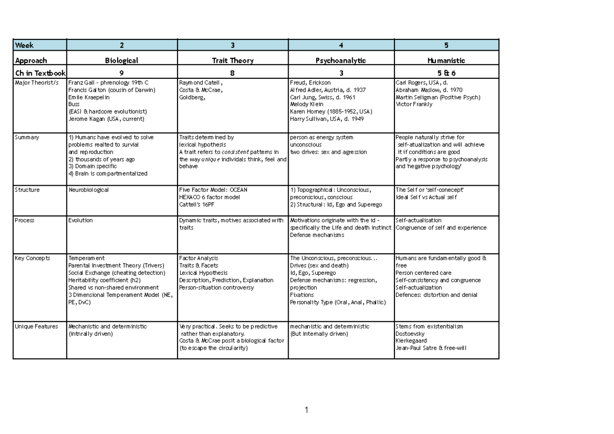 Personality - Lecture notes 1-11 - Week 2 3 4 5 Approach Biological Tra ...