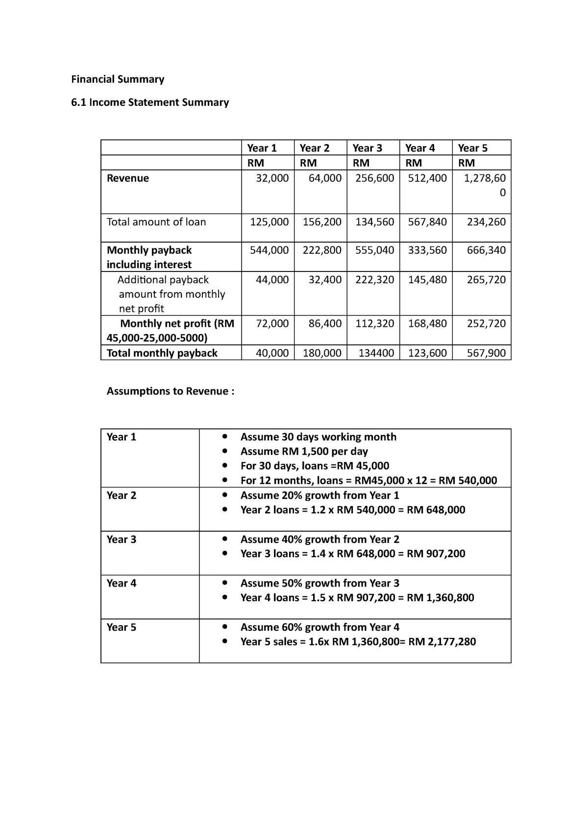 6-1-6-2-bsn-plan-part-of-the-business-plan-financial-summary-6