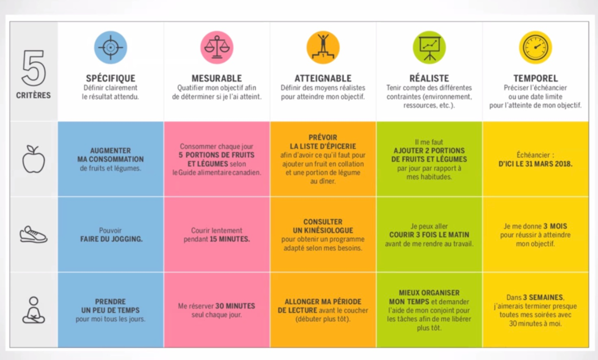 Objectifs Smart - Résumé Développement cognitif - 5 SPÉCIFIQUE ...