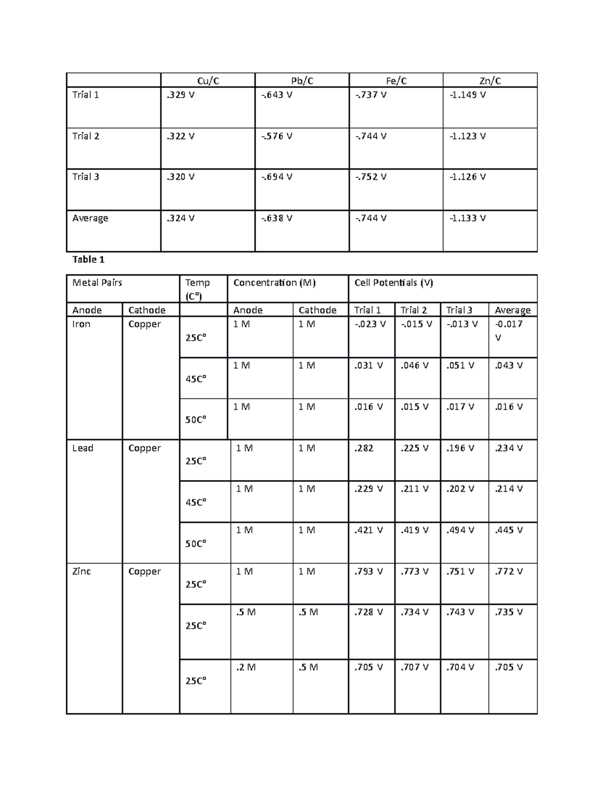 Module 6 Post Lab chapter 6 binary mix - Cu/C Pb/C Fe/C Zn/C Trial 1 ...