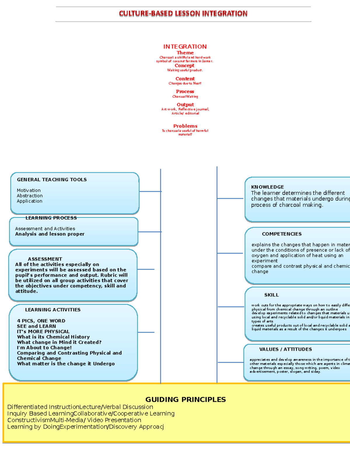 Culture Based Lesson Integration Uring at Industiya hit Pag uuring ha ...